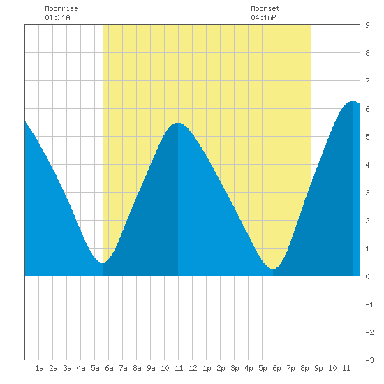 Pennsauken Creek tide chart for Wednesday, July 12, 2023