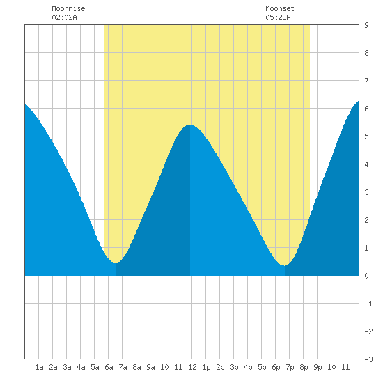 Pennsauken Creek tide chart for Thursday, July 13, 2023