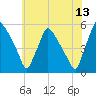 Pennsauken Creek tide chart for Thursday, July 13, 2023