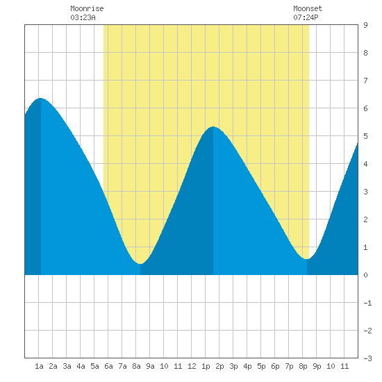 Pennsauken Creek tide chart for Saturday, July 15, 2023