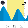 Pennsauken Creek tide chart for Monday, July 17, 2023