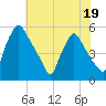 Pennsauken Creek tide chart for Wednesday, July 19, 2023