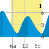 Pennsauken Creek tide chart for Saturday, July 1, 2023