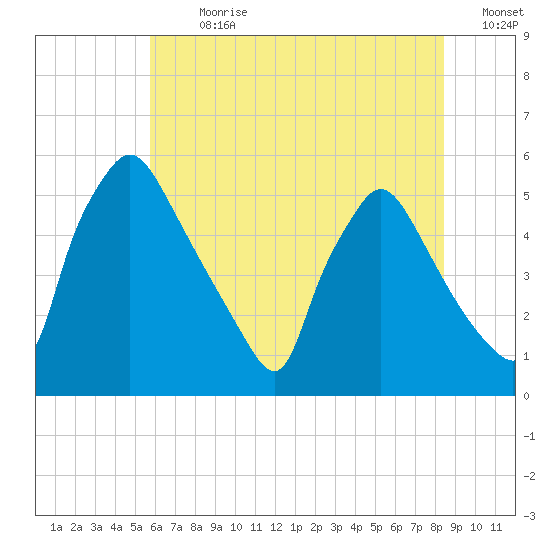 Pennsauken Creek tide chart for Thursday, July 20, 2023