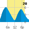 Pennsauken Creek tide chart for Thursday, July 20, 2023
