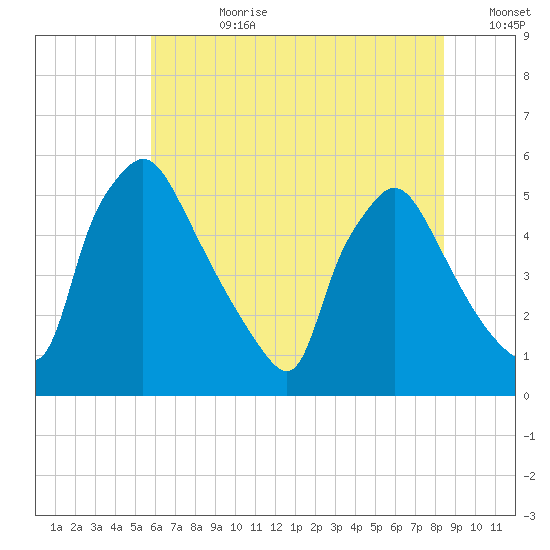 Pennsauken Creek tide chart for Friday, July 21, 2023