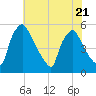 Pennsauken Creek tide chart for Friday, July 21, 2023