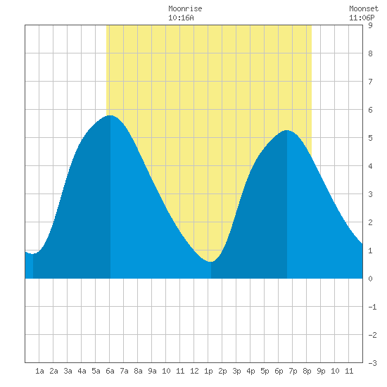 Pennsauken Creek tide chart for Saturday, July 22, 2023