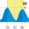 Pennsauken Creek tide chart for Saturday, July 22, 2023
