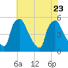 Pennsauken Creek tide chart for Sunday, July 23, 2023