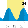 Pennsauken Creek tide chart for Monday, July 24, 2023