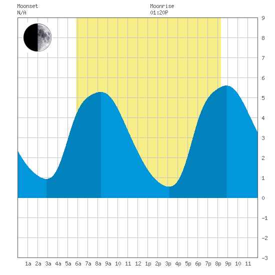 Pennsauken Creek tide chart for Tuesday, July 25, 2023