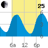 Pennsauken Creek tide chart for Tuesday, July 25, 2023