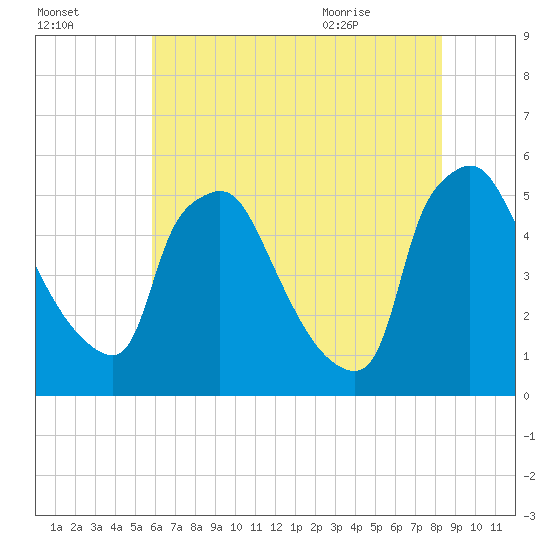 Pennsauken Creek tide chart for Wednesday, July 26, 2023
