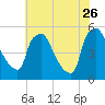 Pennsauken Creek tide chart for Wednesday, July 26, 2023
