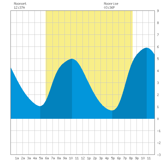 Pennsauken Creek tide chart for Thursday, July 27, 2023