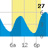 Pennsauken Creek tide chart for Thursday, July 27, 2023