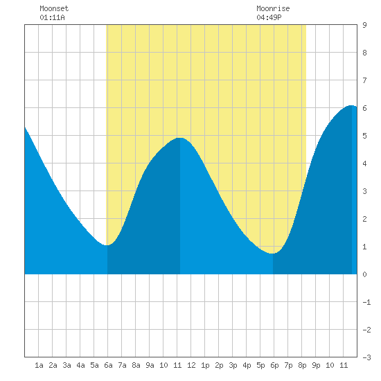 Pennsauken Creek tide chart for Friday, July 28, 2023