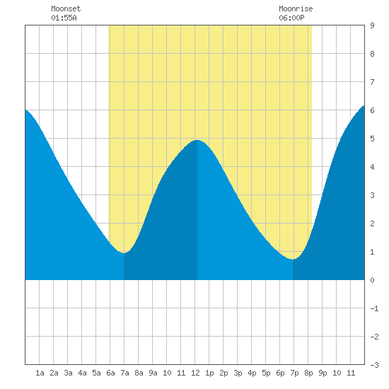 Pennsauken Creek tide chart for Saturday, July 29, 2023