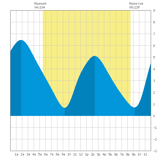 Pennsauken Creek tide chart for Sunday, July 2, 2023