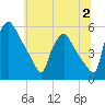 Pennsauken Creek tide chart for Sunday, July 2, 2023