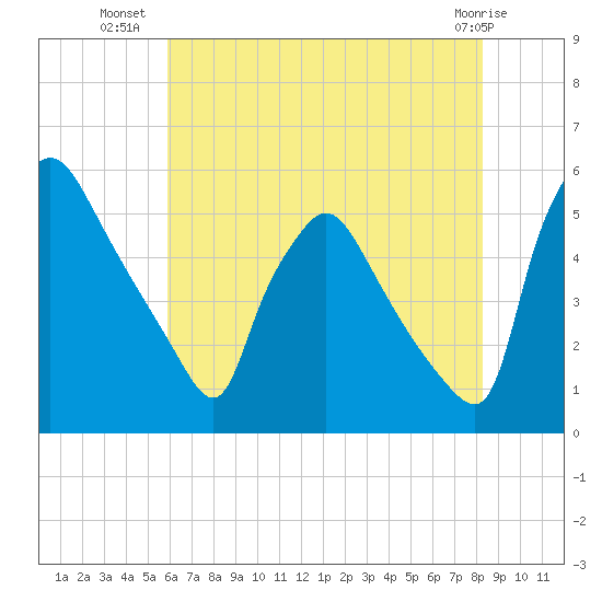 Pennsauken Creek tide chart for Sunday, July 30, 2023