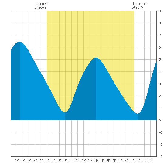 Pennsauken Creek tide chart for Monday, July 31, 2023