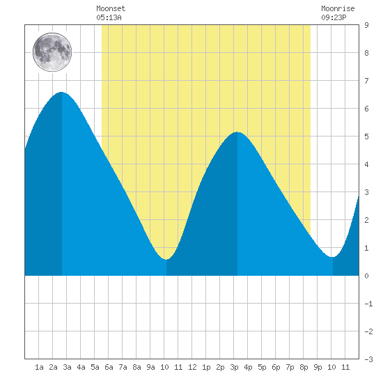 Pennsauken Creek tide chart for Monday, July 3, 2023