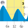 Pennsauken Creek tide chart for Monday, July 3, 2023