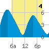 Pennsauken Creek tide chart for Tuesday, July 4, 2023