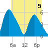 Pennsauken Creek tide chart for Wednesday, July 5, 2023
