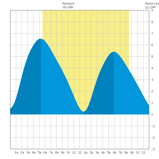 Pennsauken Creek tide chart for Thursday, July 6, 2023