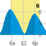 Pennsauken Creek tide chart for Thursday, July 6, 2023