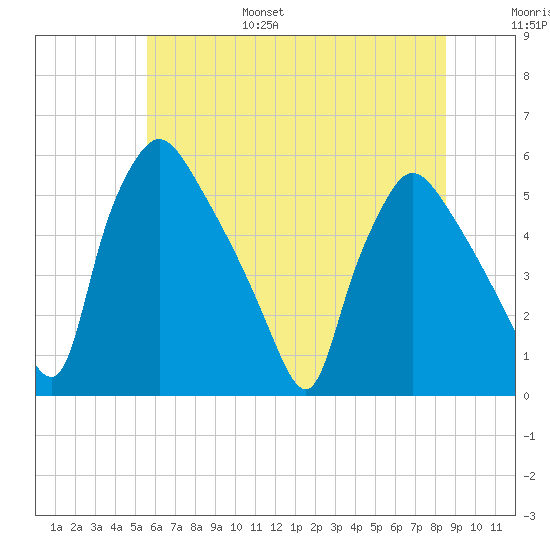 Pennsauken Creek tide chart for Friday, July 7, 2023