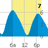 Pennsauken Creek tide chart for Friday, July 7, 2023