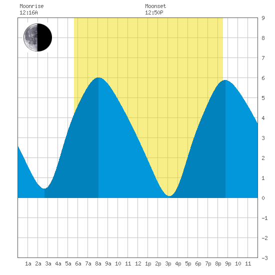 Pennsauken Creek tide chart for Sunday, July 9, 2023