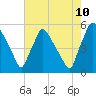 Pennsauken Creek tide chart for Thursday, August 10, 2023