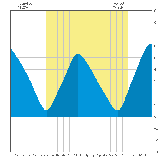 Pennsauken Creek tide chart for Friday, August 11, 2023
