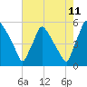 Pennsauken Creek tide chart for Friday, August 11, 2023