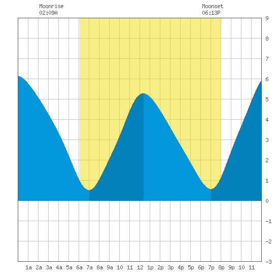 Pennsauken Creek tide chart for Saturday, August 12, 2023