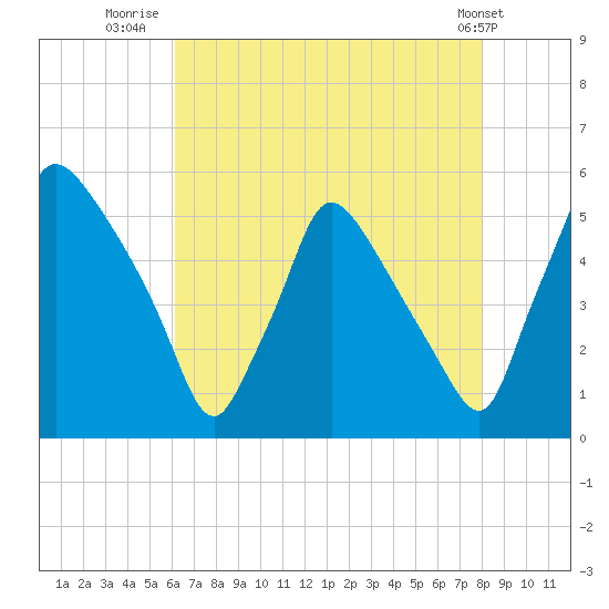 Pennsauken Creek tide chart for Sunday, August 13, 2023
