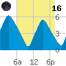 Pennsauken Creek tide chart for Wednesday, August 16, 2023