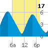 Pennsauken Creek tide chart for Thursday, August 17, 2023