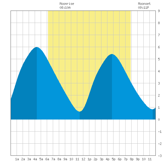 Pennsauken Creek tide chart for Friday, August 18, 2023