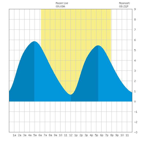 Pennsauken Creek tide chart for Saturday, August 19, 2023