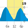 Pennsauken Creek tide chart for Saturday, August 19, 2023