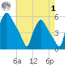 Pennsauken Creek tide chart for Tuesday, August 1, 2023