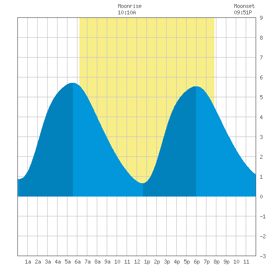 Pennsauken Creek tide chart for Sunday, August 20, 2023