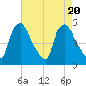 Pennsauken Creek tide chart for Sunday, August 20, 2023