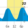 Pennsauken Creek tide chart for Tuesday, August 22, 2023